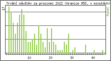 Statistika po hodinch