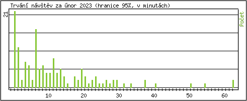Statistika po hodinch