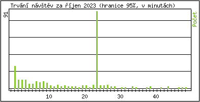Statistika po hodinch