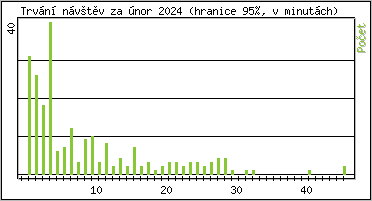 Statistika po hodinách