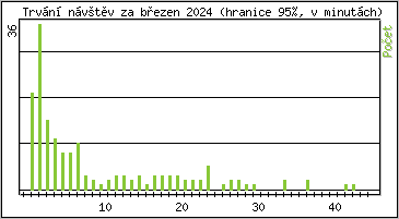 Statistika po hodinách
