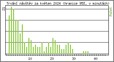Statistika po hodinách