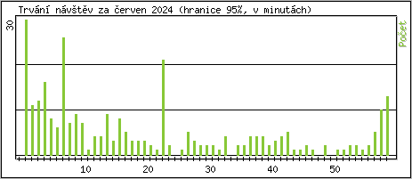 Statistika po hodinách