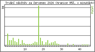 Statistika po hodinách