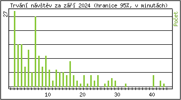 Statistika po hodinch