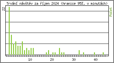 Statistika po hodinách
