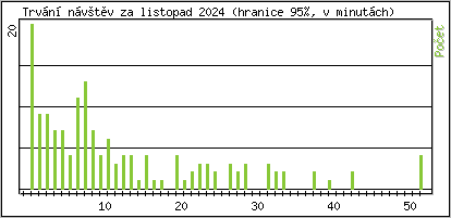 Statistika po hodinách