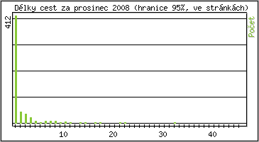 Statistika po hodinách