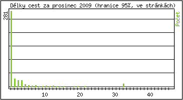 Statistika po hodinch