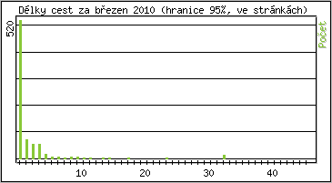 Statistika po hodinách