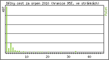 Statistika po hodinch
