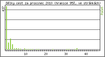 Statistika po hodinch