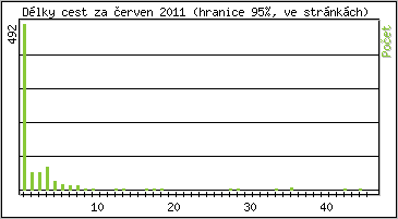 Statistika po hodinách