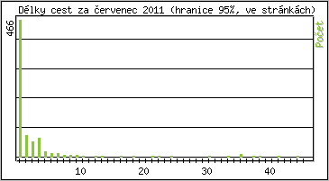 Statistika po hodinách