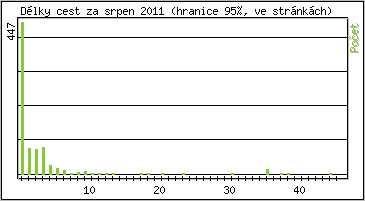 Statistika po hodinách