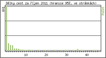 Statistika po hodinách