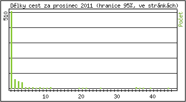 Statistika po hodinách