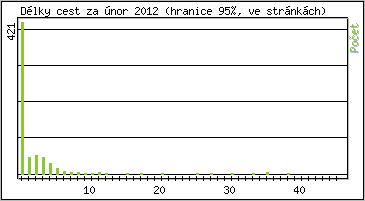 Statistika po hodinách