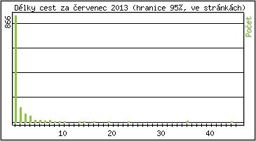 Statistika po hodinách