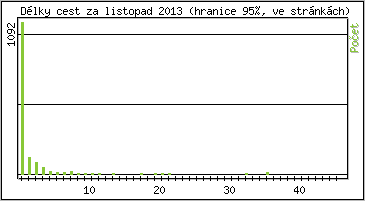Statistika po hodinch