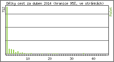 Statistika po hodinách