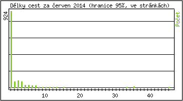 Statistika po hodinách