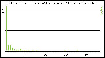 Statistika po hodinách