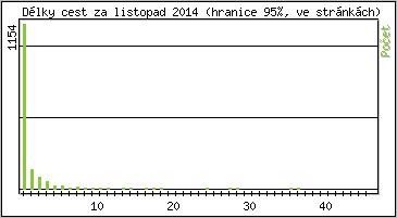 Statistika po hodinách