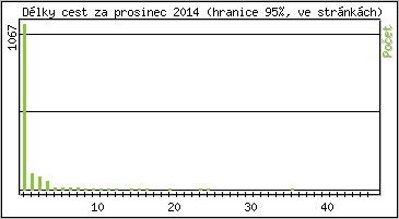 Statistika po hodinch