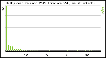 Statistika po hodinách
