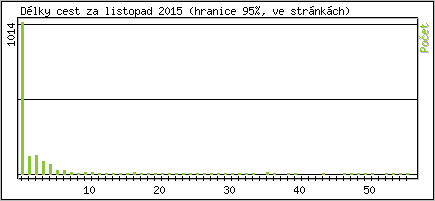 Statistika po hodinch