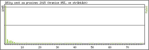 Statistika po hodinách
