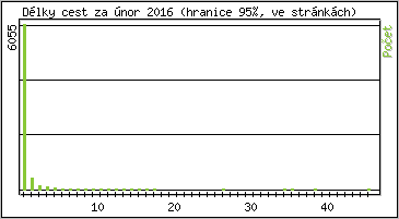 Statistika po hodinách