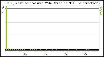 Statistika po hodinch