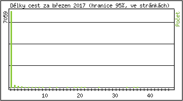 Statistika po hodinch