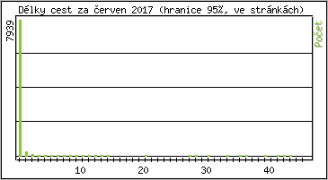Statistika po hodinch