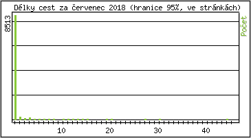 Statistika po hodinách