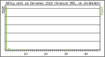 Statistika po hodinch