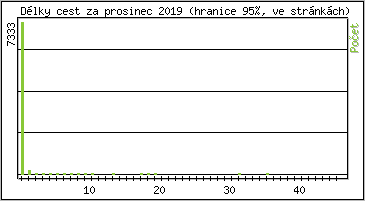 Statistika po hodinch