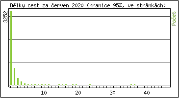 Statistika po hodinách