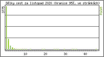 Statistika po hodinách