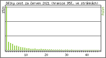 Statistika po hodinách