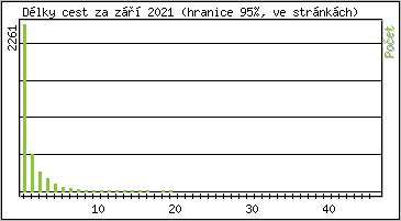 Statistika po hodinách