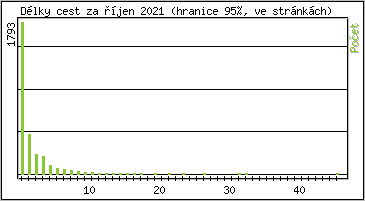 Statistika po hodinách