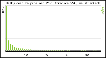 Statistika po hodinách
