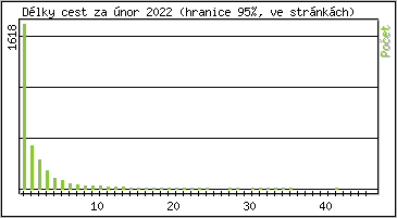 Statistika po hodinách
