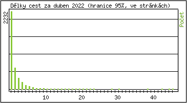 Statistika po hodinách