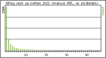 Statistika po hodinách