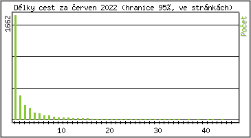 Statistika po hodinách