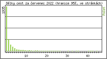 Statistika po hodinách